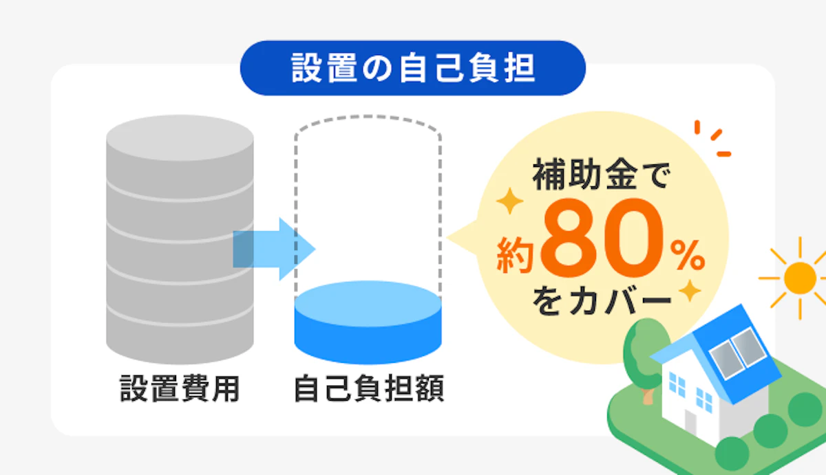 設置費用の約80％を補助金でカバーできるイメージ