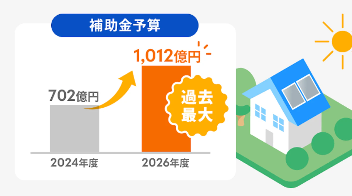 補助金予算が2024年度702億円から2026年度1,012億円へ過去最大になるグラフ