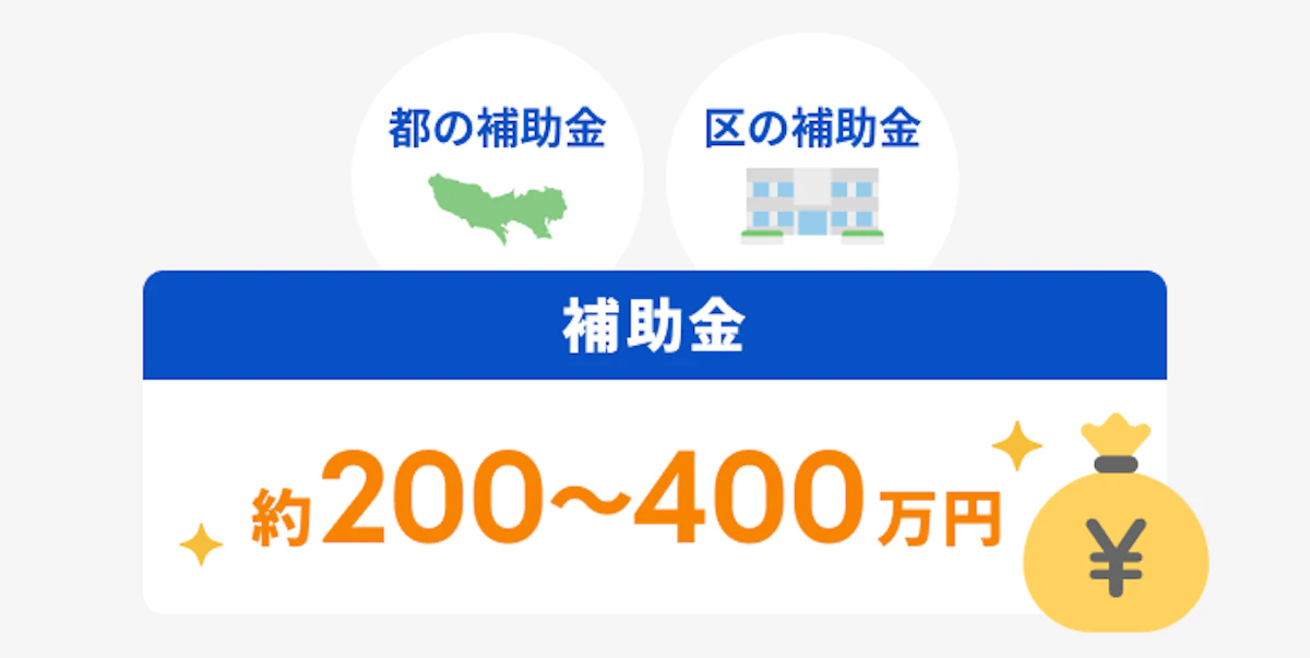 都と区の補助金で約200〜400万円を受け取れるイメージ