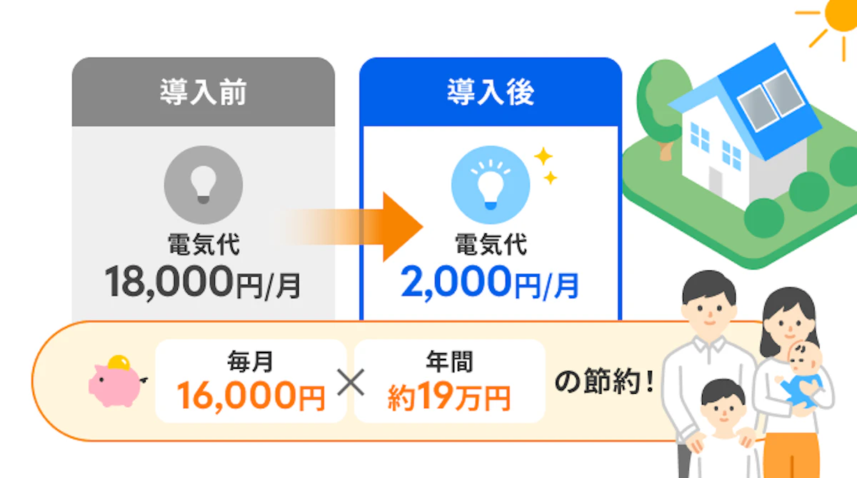 導入前の電気代1万8,000円が導入後2,000円になり、年間約19万円節約できる比較図