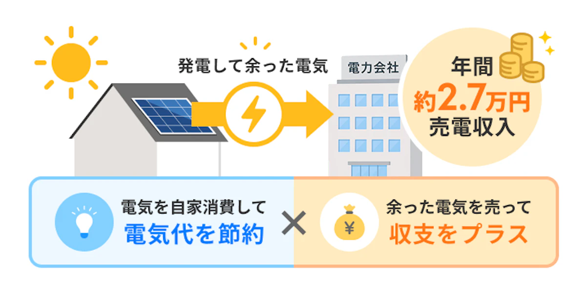 余った電気を電力会社に売り、年間約2.7万円の売電収入を得る流れ
