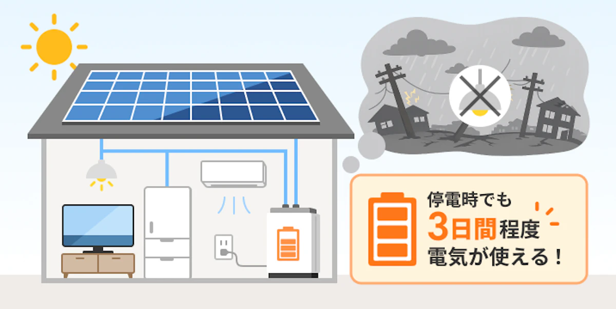 太陽光と蓄電池で停電時でも3日間程度電気が使えるイメージ