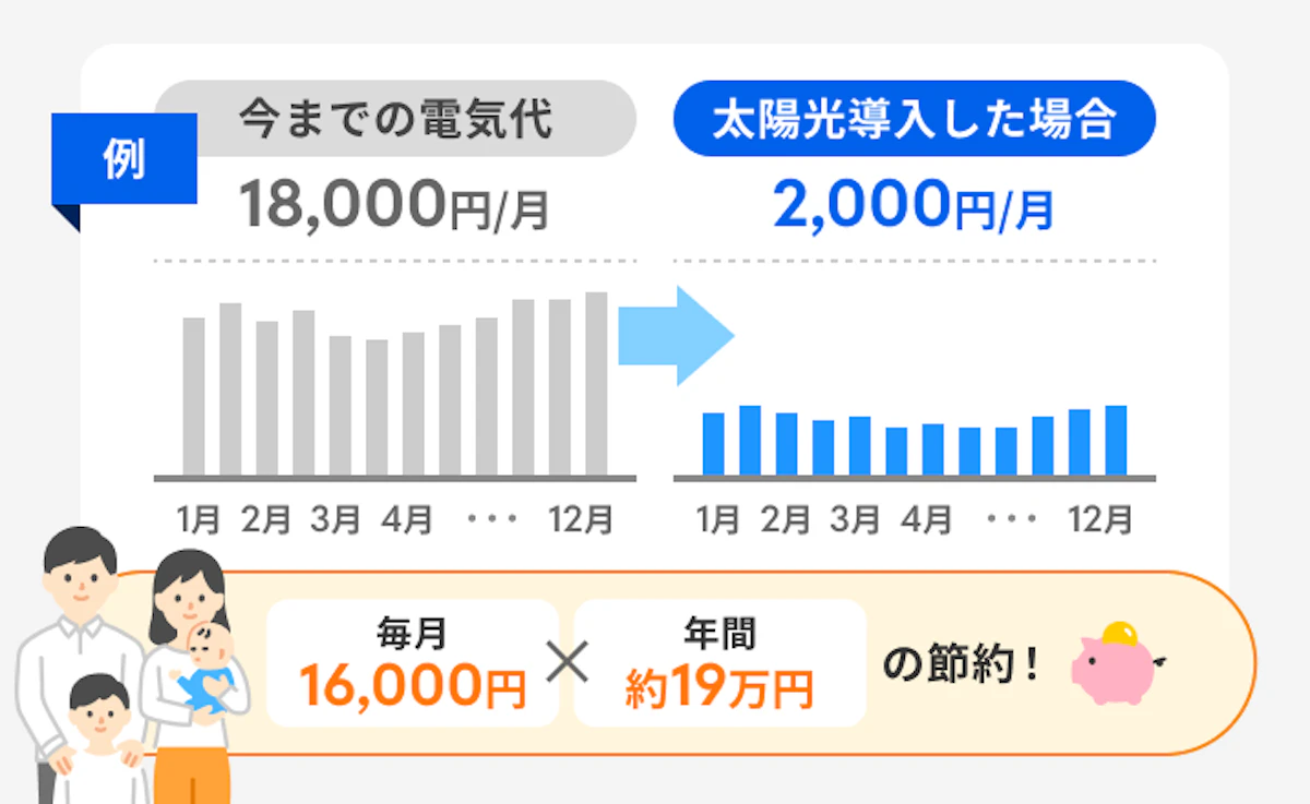 今までの電気代1万8,000円が太陽光導入後2,000円になり、年間約19万円節約できるグラフ