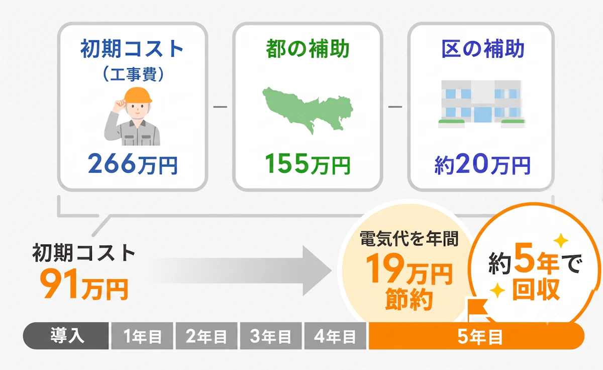 初期コスト91万円を電気代節約で約5年で回収できる内訳図